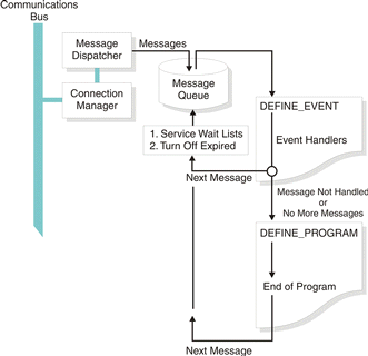 Message_and_Mainline_processing